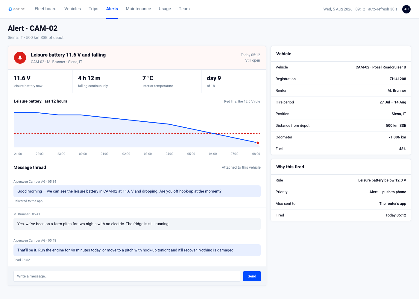 coride dashboard: a leisure-battery alert for CAM-02 with a 12-hour voltage chart and the message thread to the renter