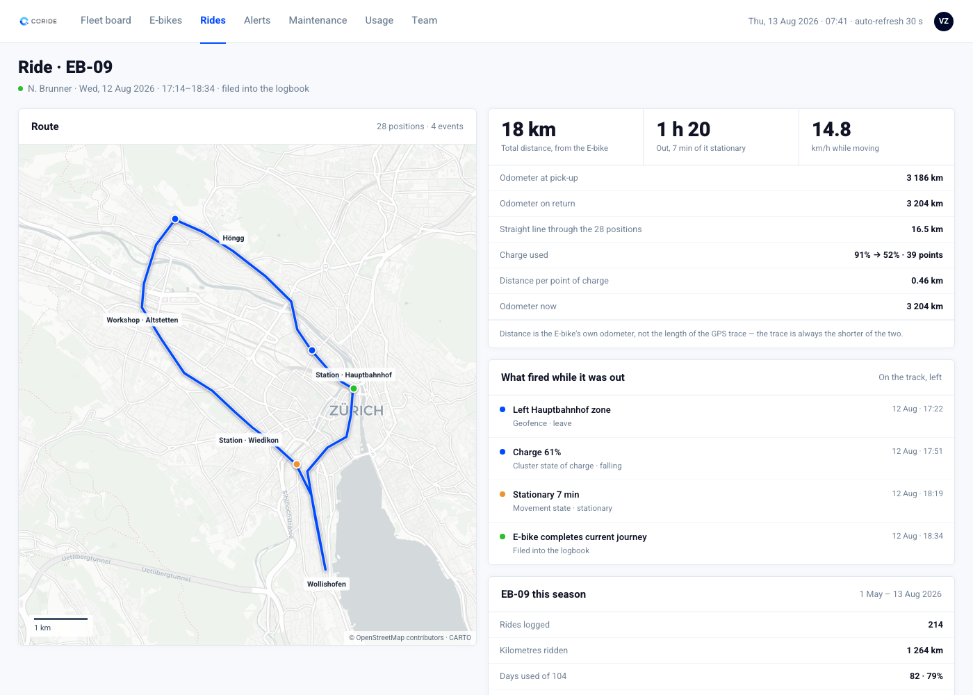 One completed ride across Zürich: the logged route, the distance off the bike's odometer and the events that fired